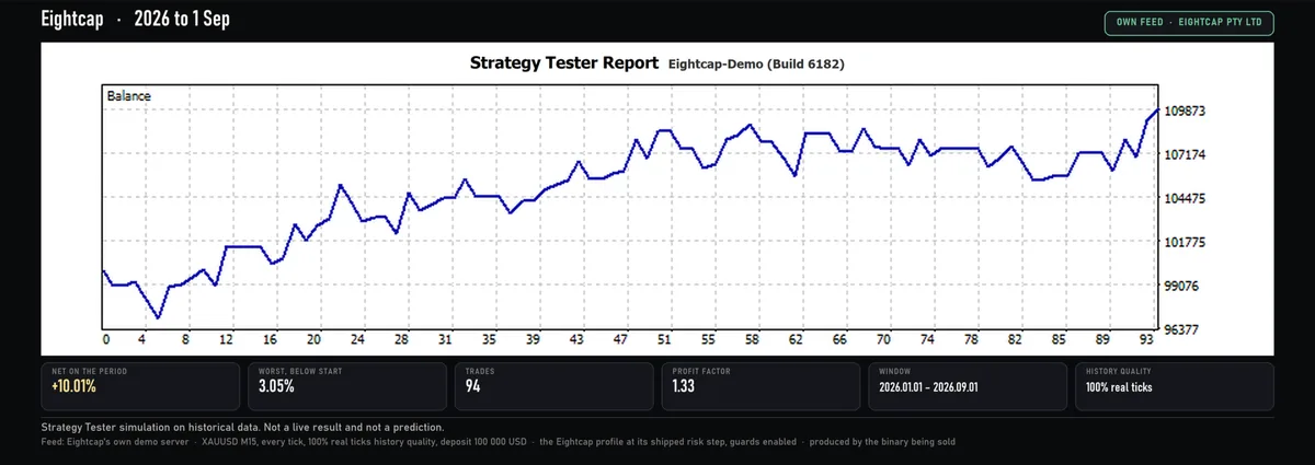 MetaTrader 5 Strategy Tester balance curve for Auric Flow 3.00 on XAUUSD M15, Eightcap's own demo feed, 1 January to 1 September 2026, with the Eightcap rule profile and guards enabled