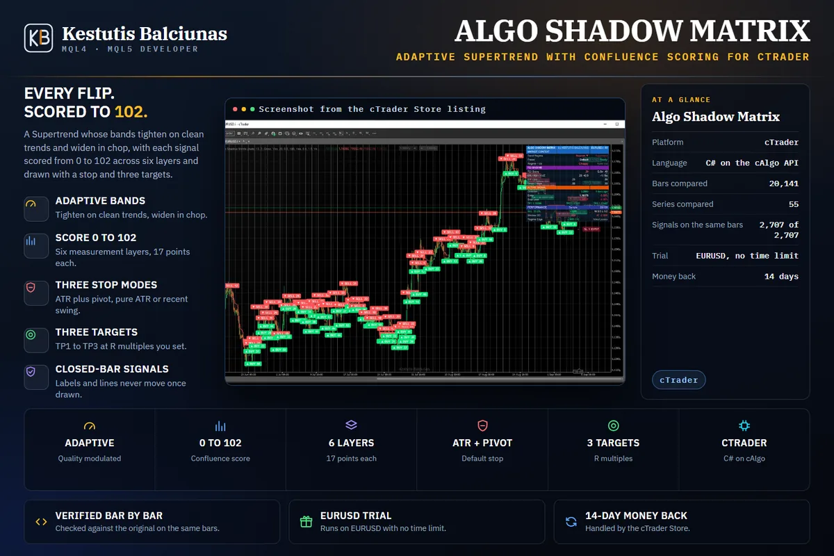 Algo Shadow Matrix: Adaptive Supertrend with a Trend Quality Index, ported from TradingView and verified on identical bars.