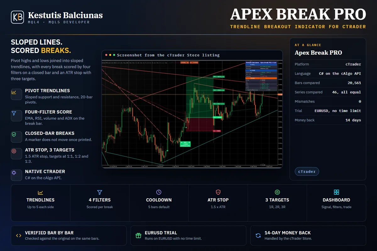 Apex Break PRO: Sloped pivot trendline breakouts, scored, with an ATR stop and three targets.