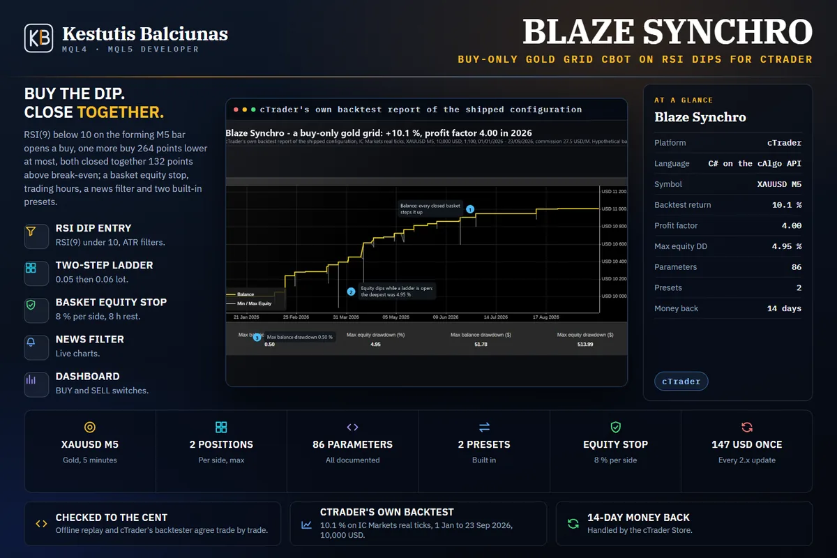 Blaze Synchro: A buy-only gold grid on XAUUSD M5: a deep RSI dip opens a buy, one more may follow lower, and both close together just above break-even.