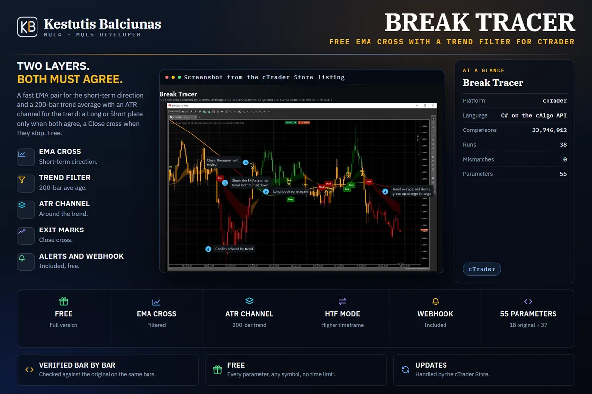Break Tracer: An EMA cross that only counts when the 200-bar trend and its ATR channel agree, with Long, Short and exit marks and alerts.