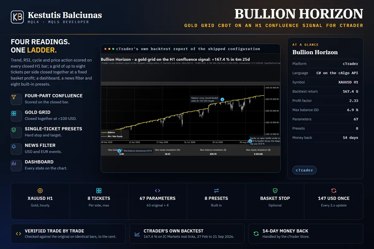 Bullion Horizon: A gold grid on an H1 confluence signal: four readings must agree, then a ladder of tickets is closed together at a fixed basket profit.
