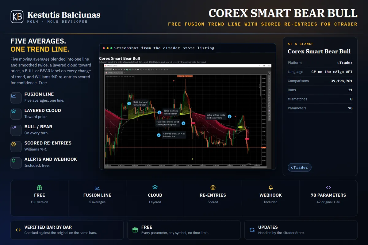 Corex Smart Bear Bull: Five moving averages fused into one trend line, a layered cloud, BULL and BEAR labels, and scored re-entries inside the trend.
