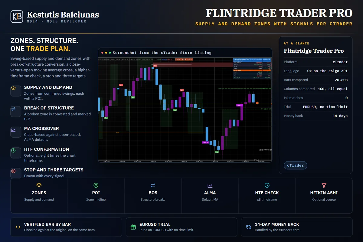 Flintridge Trader Pro: Supply and demand zones with break of structure, a higher timeframe cross, a stop and three targets.