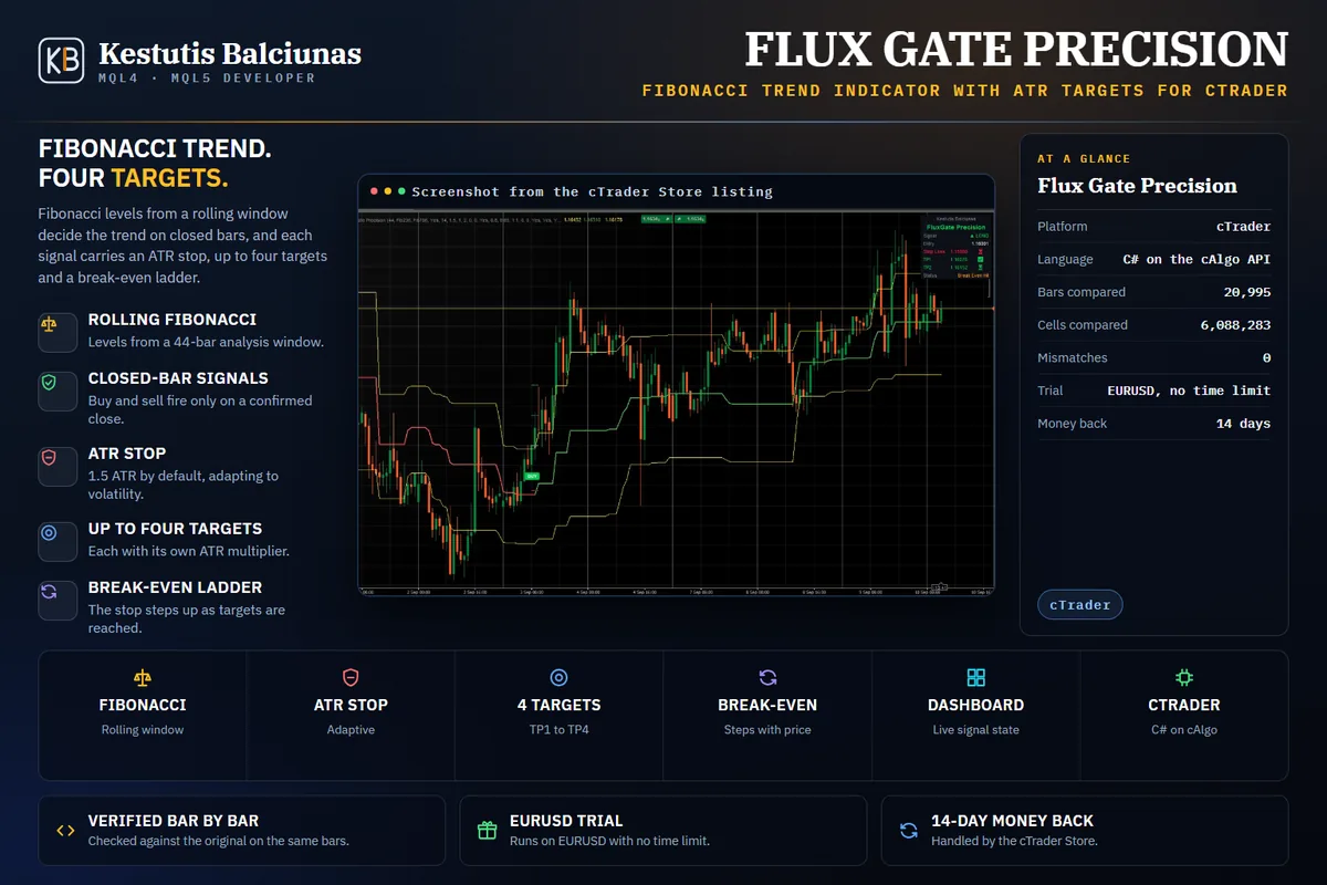 Flux Gate Precision: Fibonacci trend signals on closed bars, with an ATR stop, four targets and a break-even ladder.