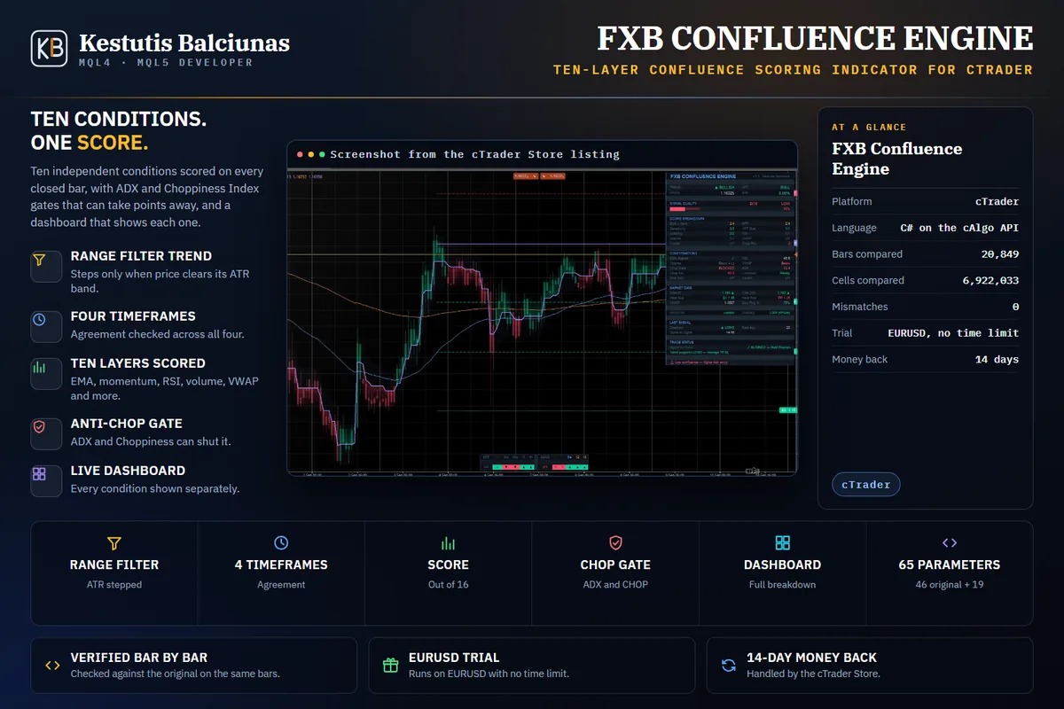 FXB Confluence Engine: Ten confluence layers scored on every closed bar, with an anti-chop gate and a live dashboard.