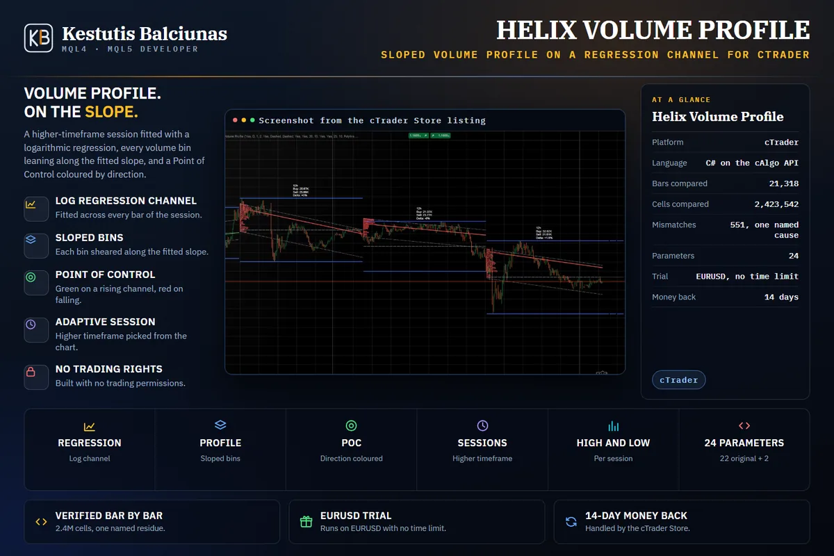 Helix Volume Profile: A higher-timeframe log-regression channel with a volume profile that follows its slope.