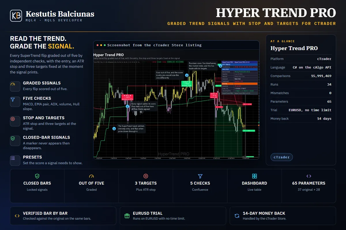 Hyper Trend PRO: Every trend flip graded out of five, with the stop and targets fixed at the signal.