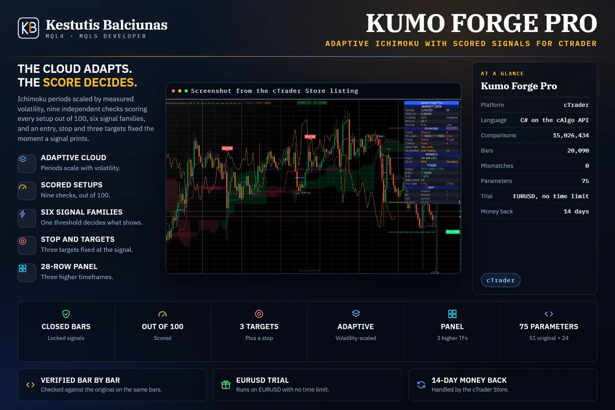 Kumo Forge Pro: An Ichimoku cloud that scales with volatility, and nine checks that score every setup.