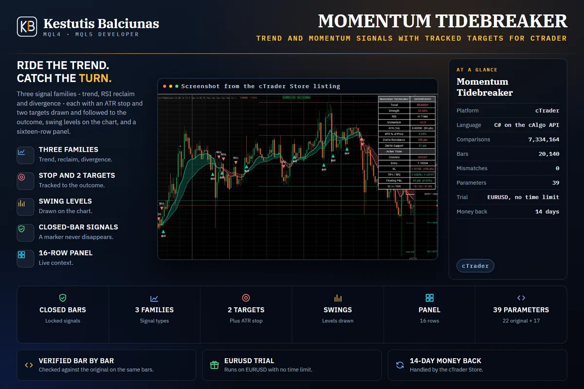 Momentum Tidebreaker: Trend and momentum signals from three families, with the stop and two targets tracked to the outcome.