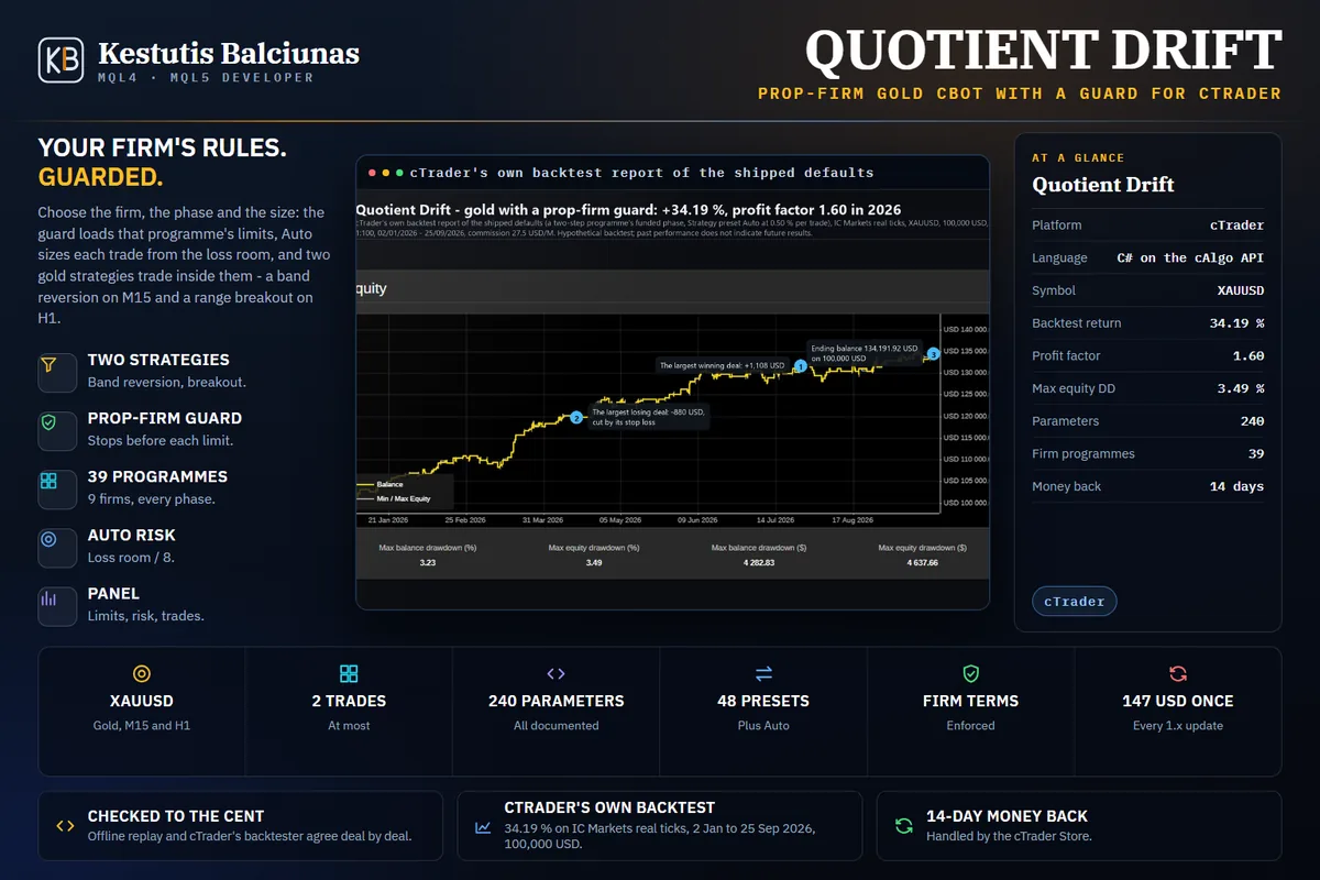 Quotient Drift: A prop-firm gold cBot: band reversion on M15 and a range breakout on H1, risk sized from your firm's loss room, the firm's limits and robot terms kept.