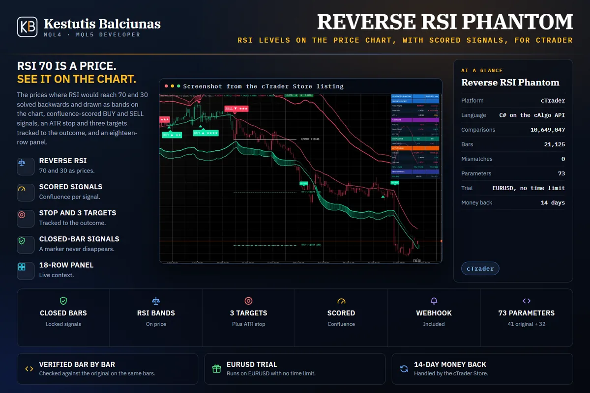 Reverse RSI Phantom: RSI 70 and 30 solved back onto the price scale, so overbought is a price, not a number.