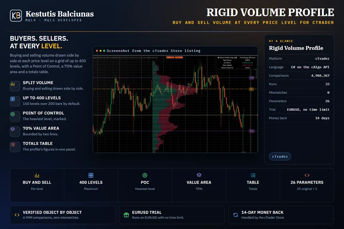 Rigid Volume Profile: Buying and selling volume drawn separately at every price level, with a Point of Control and value area.