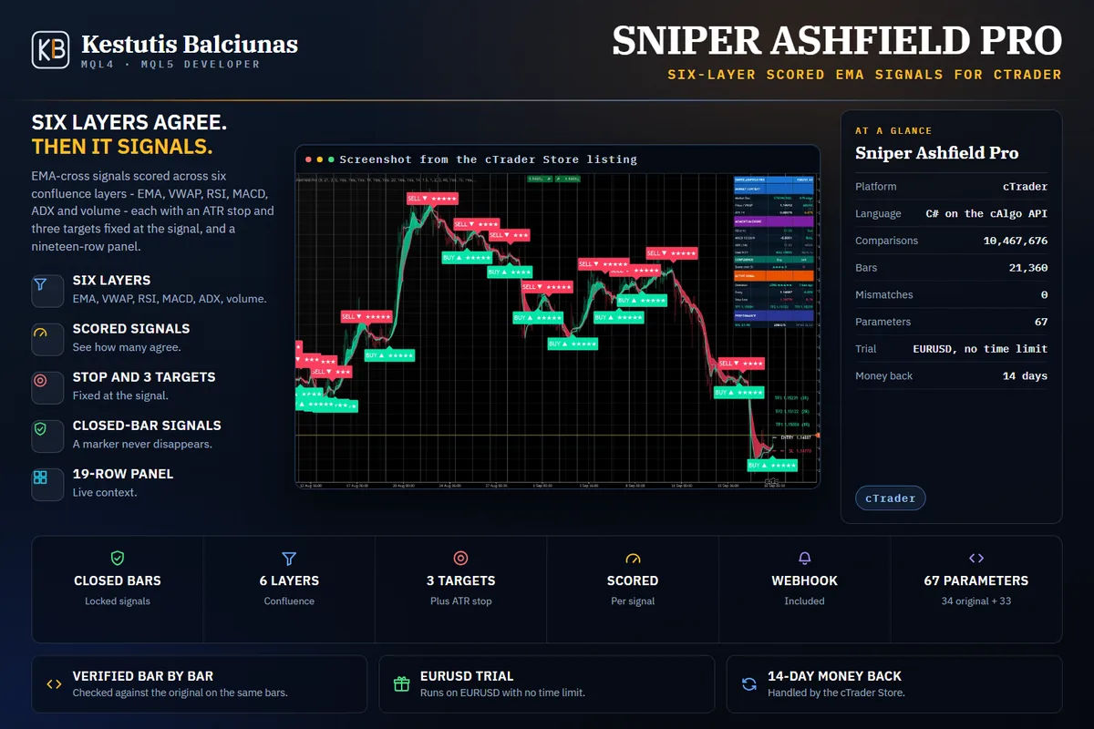 Sniper Ashfield Pro: EMA-cross signals scored across six layers, with an ATR stop and three targets at the signal.