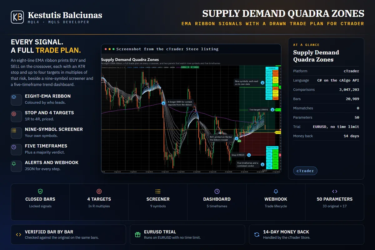 Supply Demand Quadra Zones: An eight-EMA ribbon, a full trade plan on every crossover, and nine symbols watched at once.