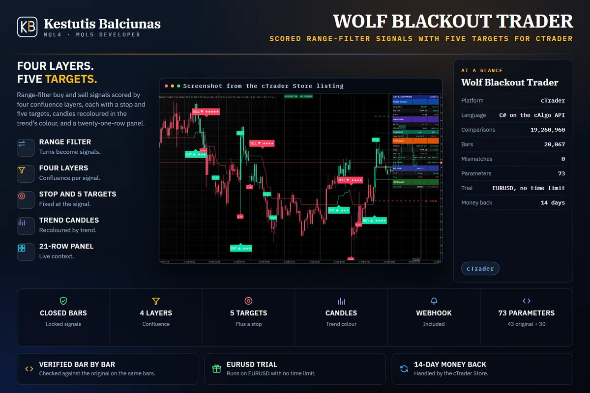 Wolf Blackout Trader: Range-filter signals scored by four layers, with a stop, five targets and candles in the trend's colour.