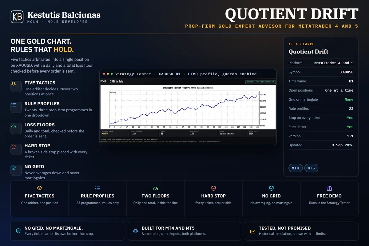 Quotient Drift: A multi-tactic Expert Advisor for gold, traded from a single XAUUSD chart, with a prop-firm rule guard built in.