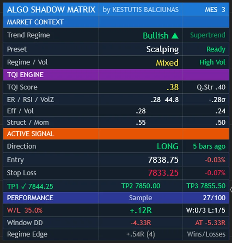 The Algo Shadow Matrix dashboard at its Large size on NinjaTrader 8, captured in the chart margin: market context, TQI engine, active signal and performance sections