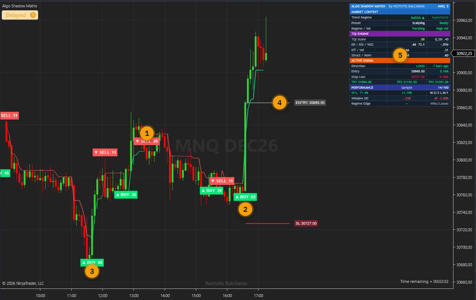 Algo Shadow Matrix on an MNQ 5-minute chart in NinjaTrader 8: scored BUY and SELL pills, the adaptive Supertrend line, the entry and stop of the open signal and the live dashboard