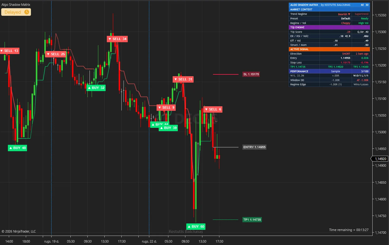 Algo Shadow Matrix on a 6E, euro FX chart in NinjaTrader 8, with its signals, levels and dashboard