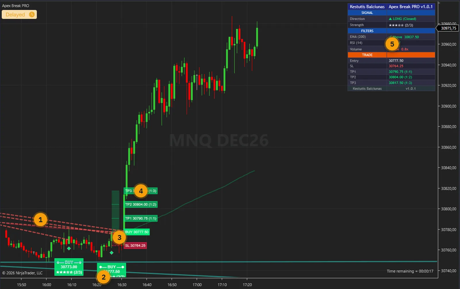 Apex Break PRO on an MNQ 1-minute chart in NinjaTrader 8: resistance lines through confirmed pivots, a scored BUY on the breakout close, the entry, stop and three targets with their zones, and the dashboard