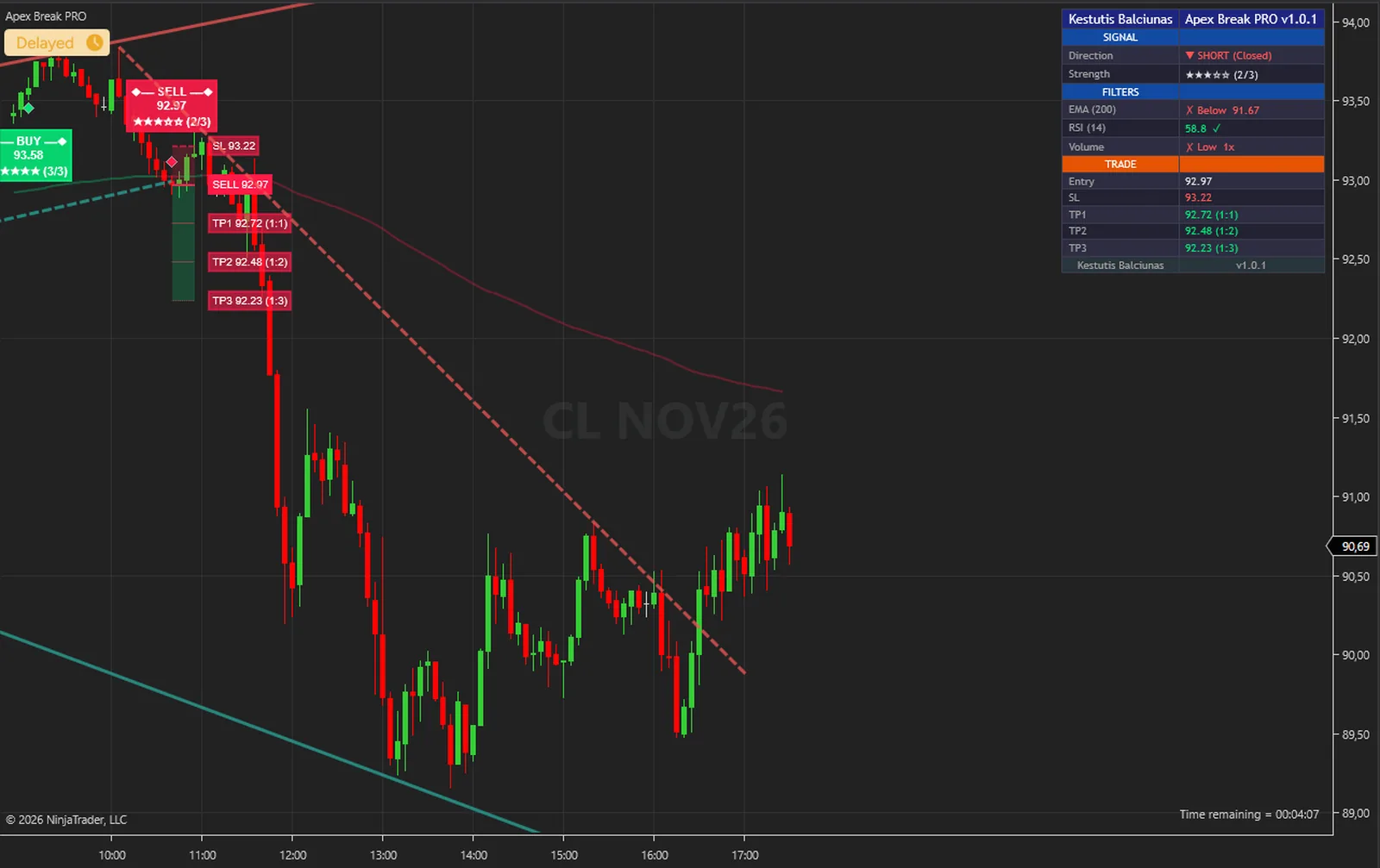 Apex Break PRO on a CL, crude oil chart in NinjaTrader 8, with its trendlines, signals, levels and dashboard