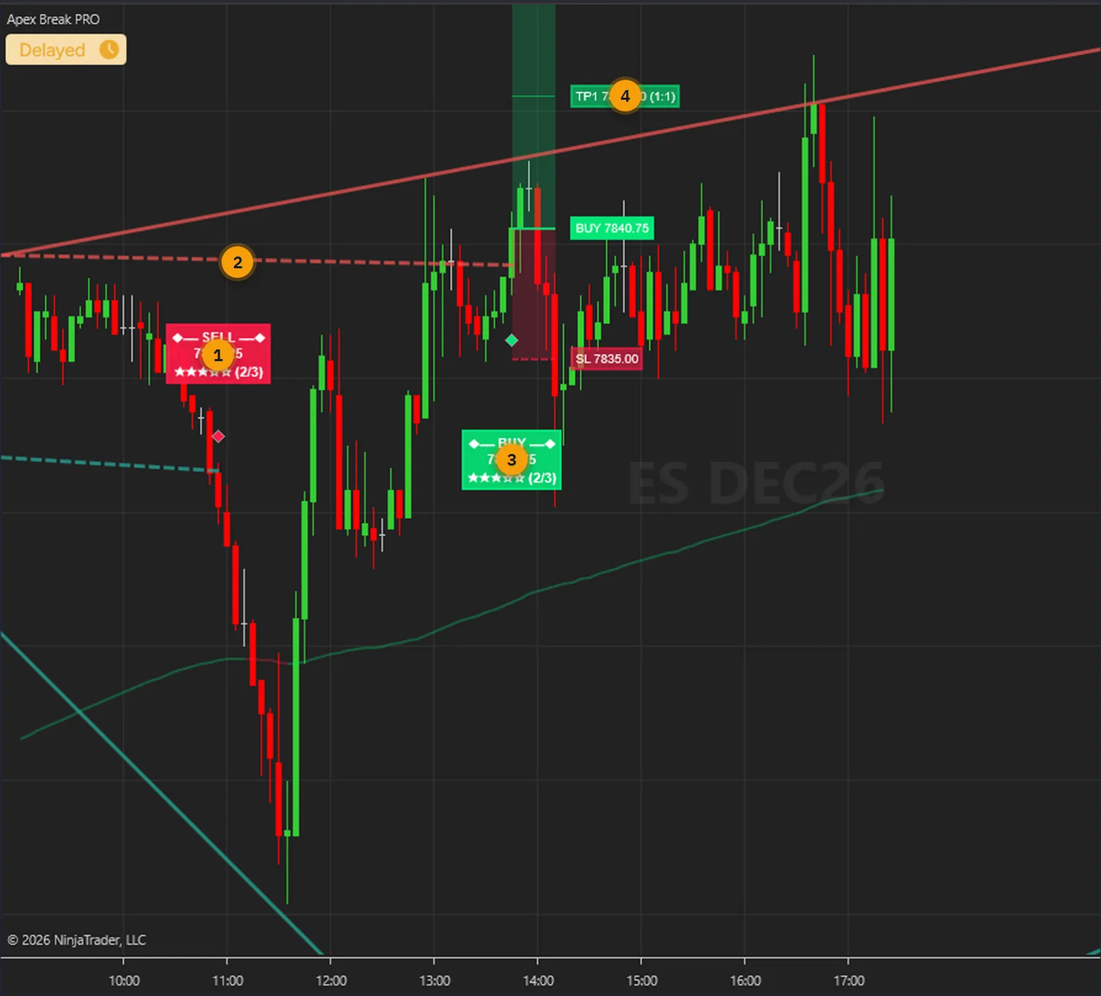ES 5-minute chart in NinjaTrader 8 with an Apex Break PRO SELL through the support line and a BUY through the resistance line, both rated two of three