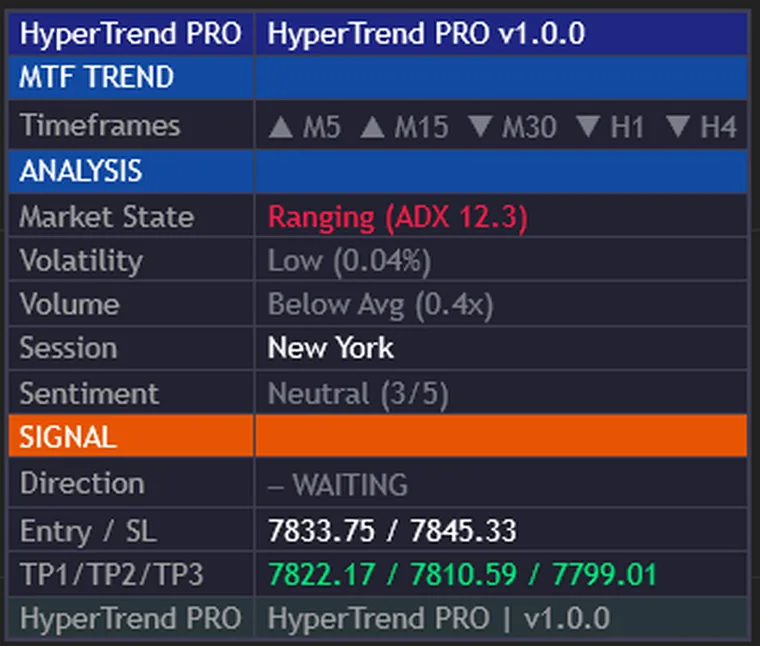 The Hyper Trend PRO dashboard on NinjaTrader 8, captured in the chart margin: multi-timeframe row, analysis rows and the tracked trade