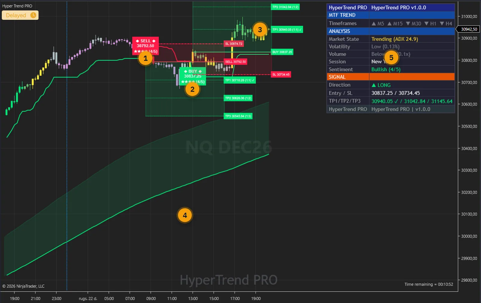 Hyper Trend PRO on an NQ 15-minute chart in NinjaTrader 8: a SELL and a BUY rated four of five, the entry, stop and three targets with their boxes, the EMA cloud, the trend tracer and the fourteen-row dashboard