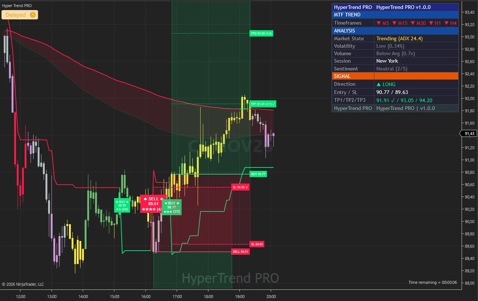 Hyper Trend PRO on a CL, crude oil chart in NinjaTrader 8, with its signals, levels, cloud and dashboard