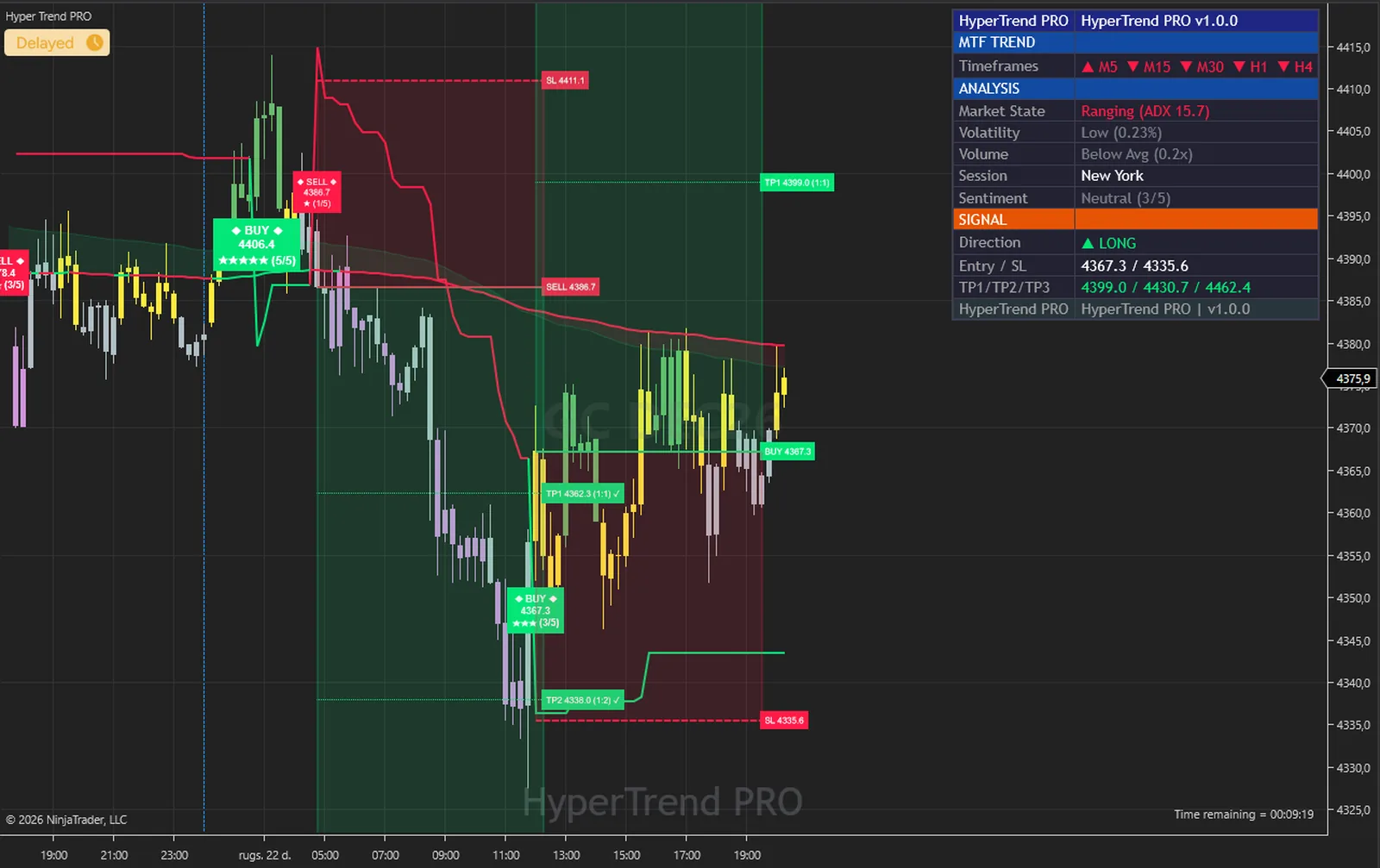 Hyper Trend PRO on a GC, gold chart in NinjaTrader 8, with its signals, levels, cloud and dashboard