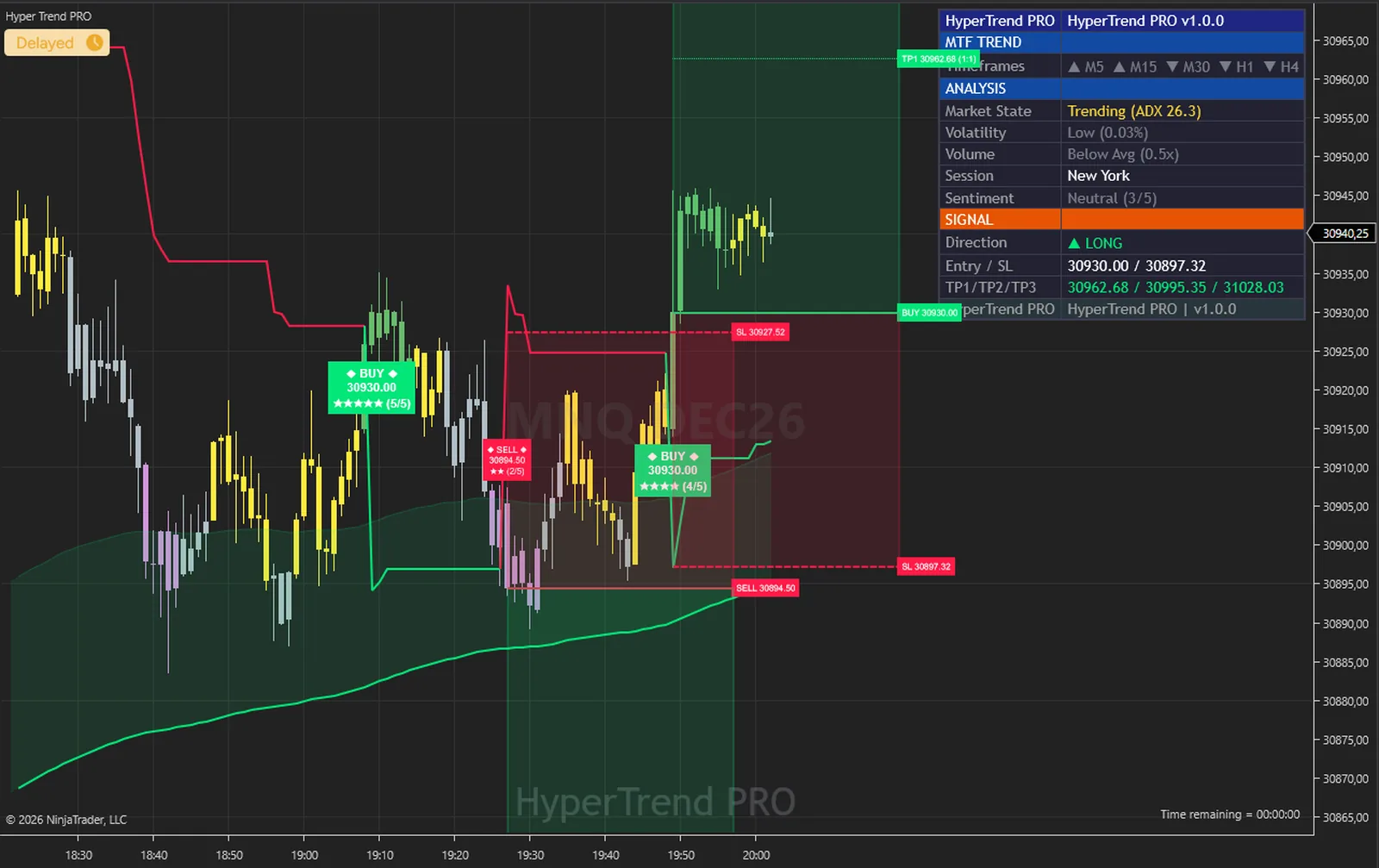 Hyper Trend PRO on a MNQ, Micro Nasdaq 100 chart in NinjaTrader 8, with its signals, levels, cloud and dashboard
