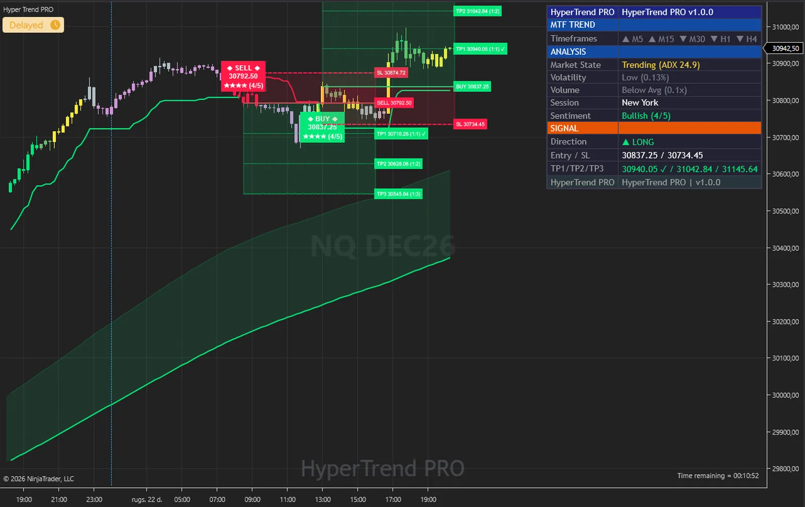 Hyper Trend PRO on a NQ, E-mini Nasdaq 100 chart in NinjaTrader 8, with its signals, levels, cloud and dashboard