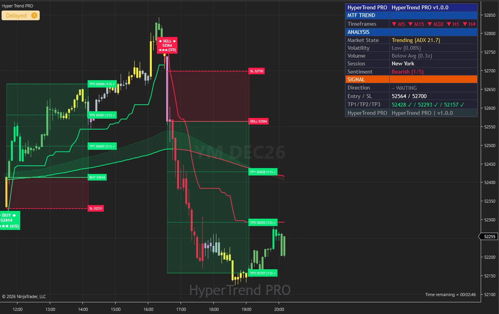 Hyper Trend PRO on a YM, E-mini Dow chart in NinjaTrader 8, with its signals, levels, cloud and dashboard