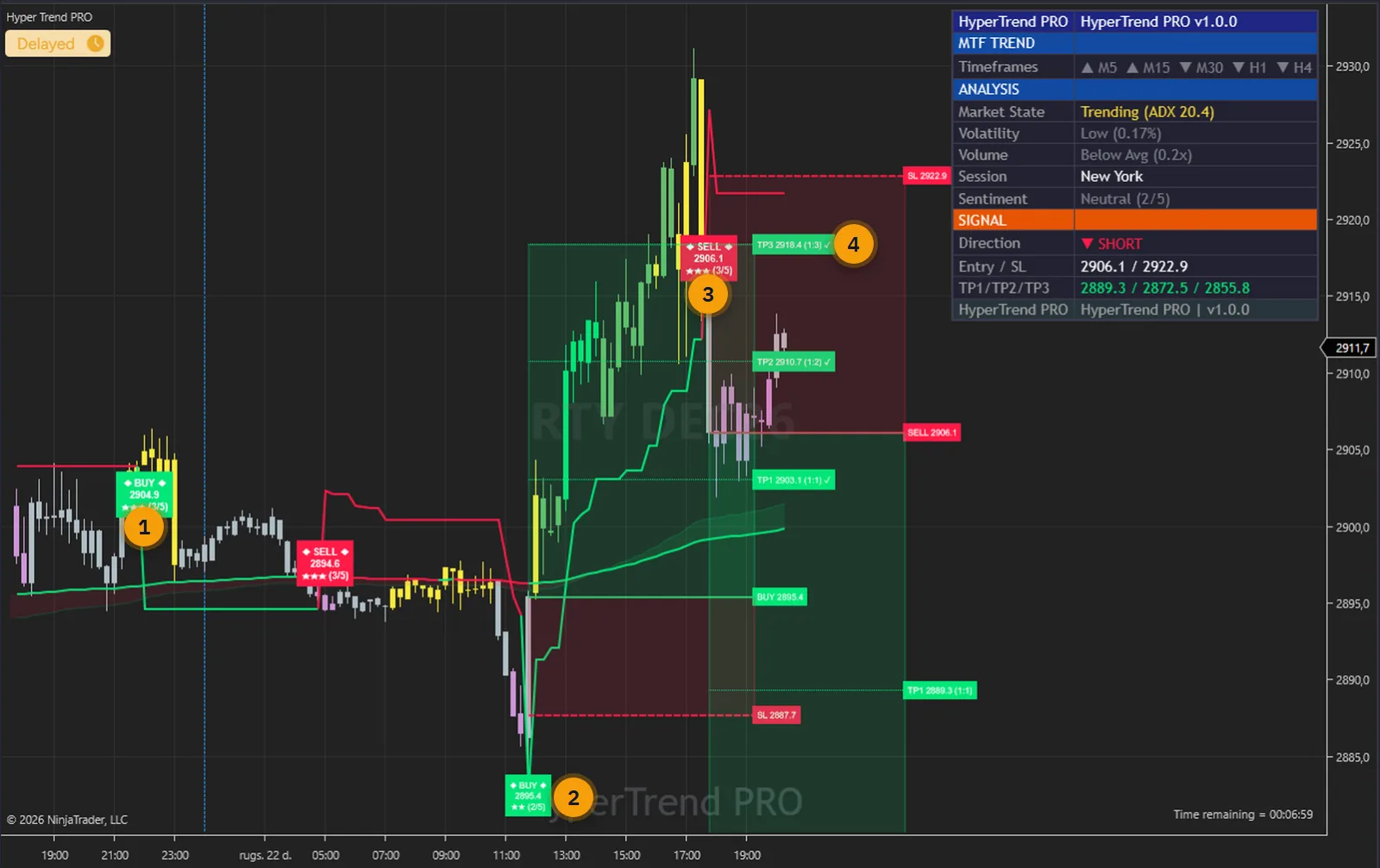 RTY 15-minute chart in NinjaTrader 8 with Hyper Trend PRO on the All Signals preset: flips rated two, three and three of five