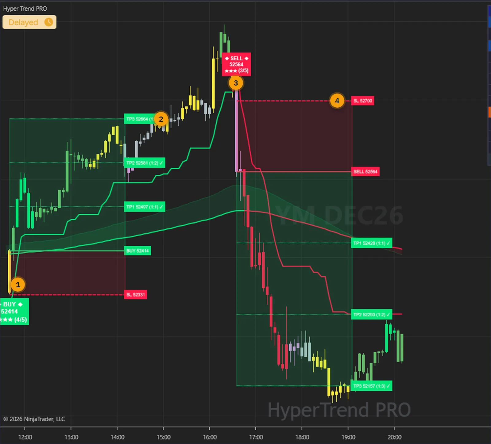 YM 5-minute chart in NinjaTrader 8 with Hyper Trend PRO signals: a BUY rated four of five that reached all three targets and a SELL rated three of five