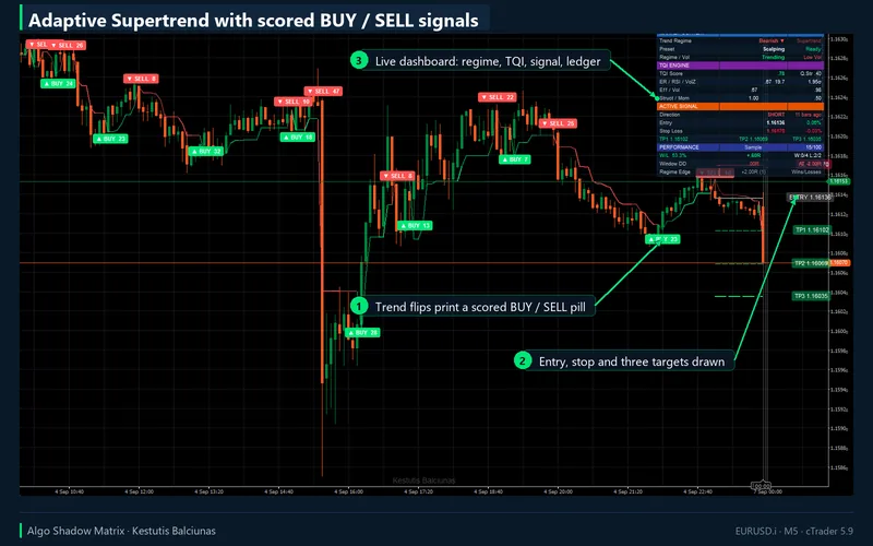 Algo Shadow Matrix for cTrader: Adaptive Supertrend with scored BUY / SELL signals