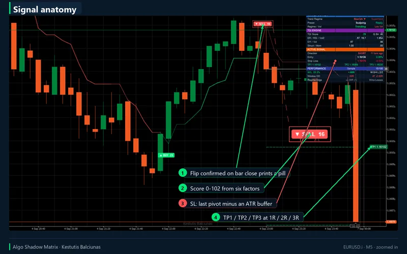 Algo Shadow Matrix for cTrader: Signal anatomy