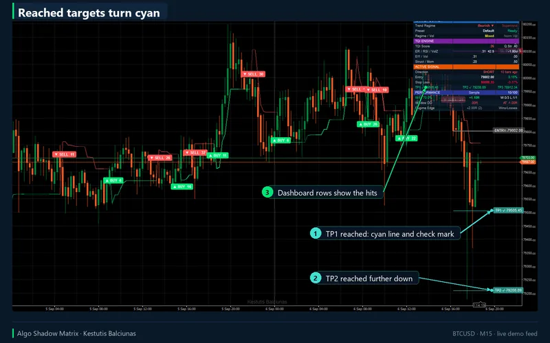 Algo Shadow Matrix for cTrader: Reached targets turn cyan