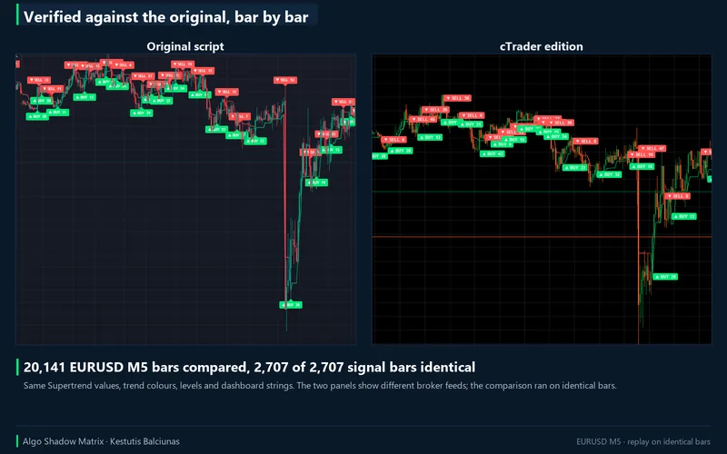 Algo Shadow Matrix for cTrader: Verified against the original, bar by bar