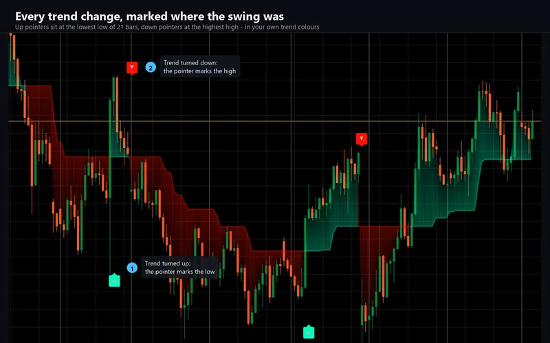 Alpha Pointer for cTrader: Every trend change, marked where the swing was