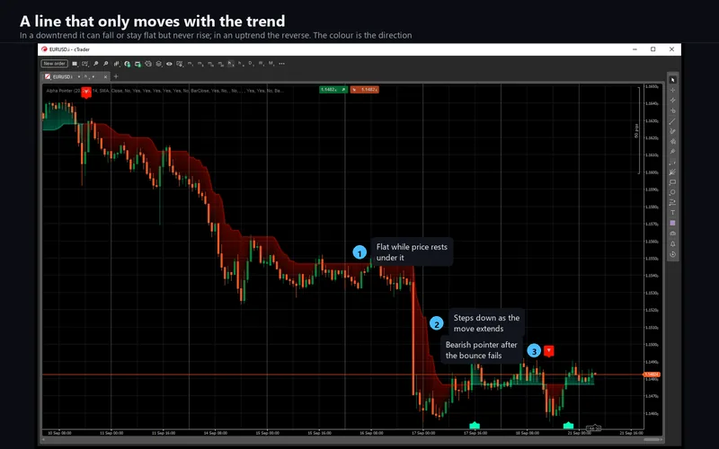Alpha Pointer for cTrader: A line that only moves with the trend