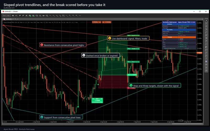 Apex Break PRO for cTrader: Sloped pivot trendlines, and the break scored before you take it