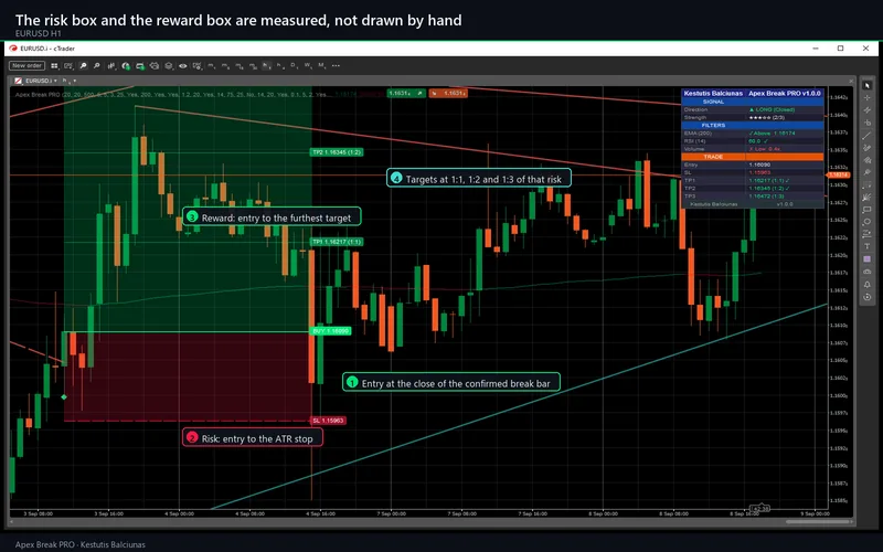 Apex Break PRO for cTrader: The risk box and the reward box are measured, not drawn by hand