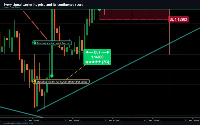 Apex Break PRO for cTrader: Every signal carries its price and its confluence score