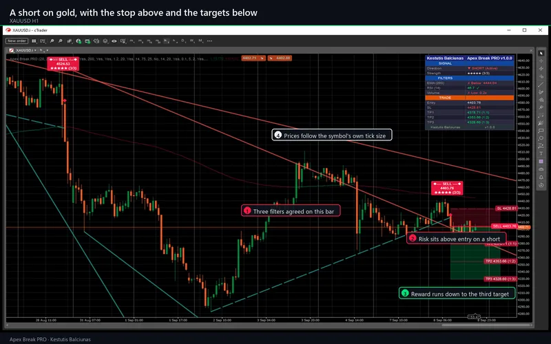 Apex Break PRO for cTrader: A short on gold, with the stop above and the targets below