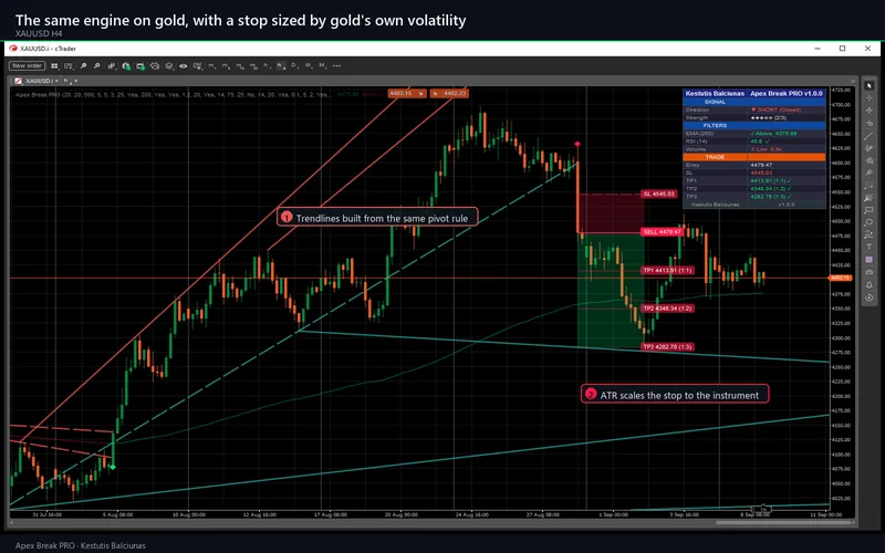 Apex Break PRO for cTrader: The same engine on gold, with a stop sized by gold's own volatility