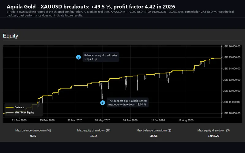 Aquila Gold for cTrader: the published backtest's equity chart