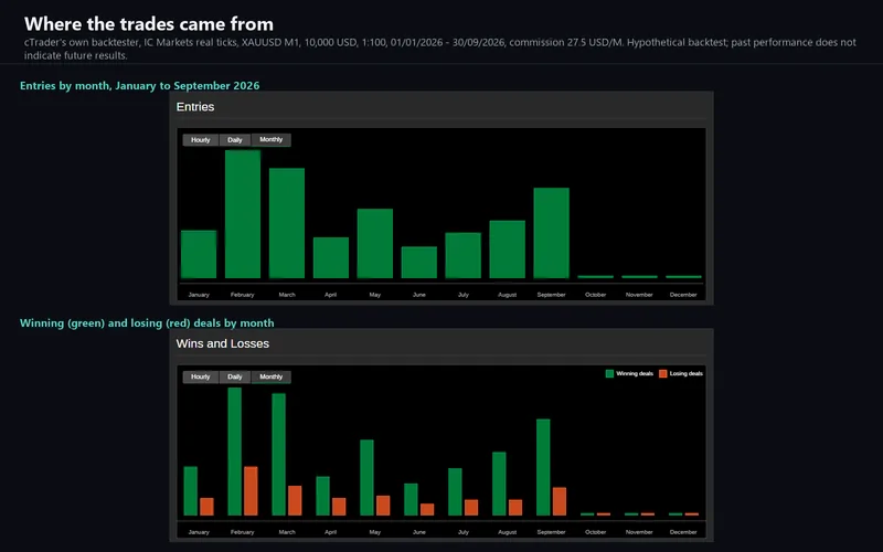 Aquila Gold for cTrader: entries and wins by month