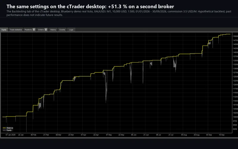 Aquila Gold for cTrader: the Blueberry backtest on the desktop